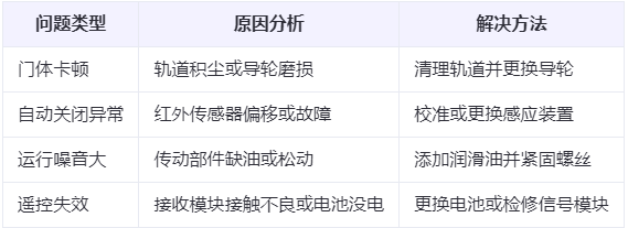 文县兰州厂房文县工业门常见问题与应对方案表 文县兰州厂房文县工业门常见问题与应对方案表