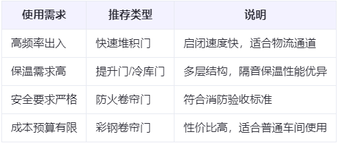 文县兰州厂房文县工业门选购建议 文县兰州厂房文县工业门选购建议