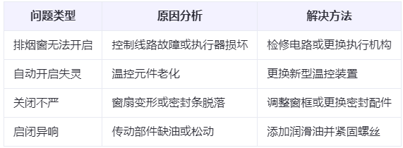 文县兰州文县排烟窗常见问题与应对措施分析表 文县兰州文县排烟窗常见问题与应对措施分析表